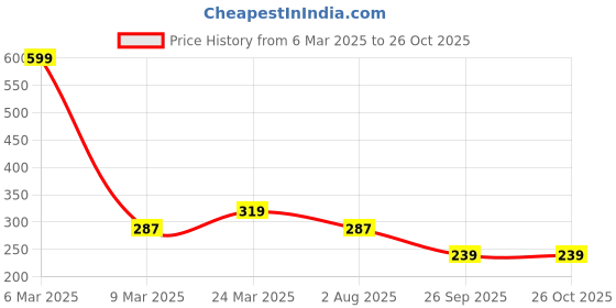 myntra.com UNIVERSITY TRENDZ Rose Gold-Plated Crystal Studded Adjustable Finger Ring university trendz Price History Graph from 6 Mar 2025 to 26 Oct 2025