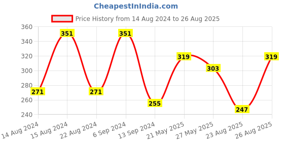 myntra.com UNIVERSITY TRENDZ Rose Gold-Plated Crystal-Studded Heart Locket Pendant With Chain university trendz Price History Graph from 14 Aug 2024 to 26 Aug 2025