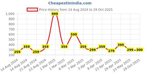 myntra.com UNIVERSITY TRENDZ Rose Gold-Plated Magnetic Rhinestone Necklace university trendz Price History Graph from 14 Aug 2024 to 29 Oct 2025