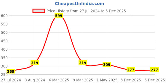 myntra.com UNIVERSITY TRENDZ Rose Gold-Plated Stone-Studded & Heart-Charm Pendant With Chain university trendz Price History Graph from 27 Jul 2024 to 4 Dec 2025