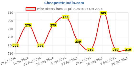 myntra.com UNIVERSITY TRENDZ Set of 2 Gold-Plated & Black Stainless Steel Om Couple Rings university trendz Price History Graph from 28 Jul 2024 to 26 Oct 2025