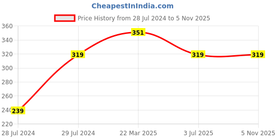 myntra.com UNIVERSITY TRENDZ Set of 2 Gold-Plated Butterfly Ring & Rose Set university trendz Price History Graph from 28 Jul 2024 to 4 Nov 2025