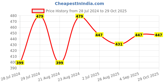myntra.com UNIVERSITY TRENDZ Set Of 2 Gold-Plated Classic Hoop Earrings university trendz Price History Graph from 28 Jul 2024 to 28 Oct 2025