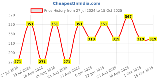 myntra.com UNIVERSITY TRENDZ Set Of 2 Gold-Plated His/Her Finger Ring university trendz Price History Graph from 27 Jul 2024 to 14 Oct 2025