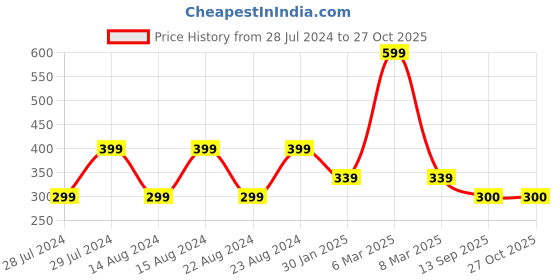 myntra.com UNIVERSITY TRENDZ Set Of 2 Gold-Plated Om Engraved Finger Rings university trendz Price History Graph from 28 Jul 2024 to 27 Oct 2025