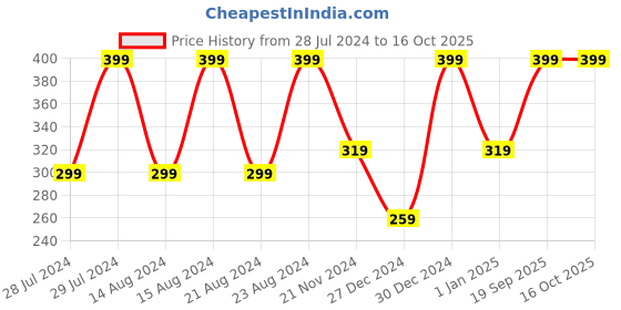myntra.com UNIVERSITY TRENDZ Set Of 2 Gold-Plated Stone-Studded Beaded Classic Studs Earrings university trendz Price History Graph from 28 Jul 2024 to 16 Oct 2025