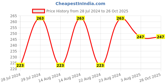 myntra.com UNIVERSITY TRENDZ Set of 2 Gold-Toned Stainless Steel Love You Forever Quote Couple Rings university trendz Price History Graph from 28 Jul 2024 to 26 Oct 2025