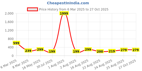 myntra.com UNIVERSITY TRENDZ Set of 2 King Queen Couple Ring university trendz Price History Graph from 6 Mar 2025 to 26 Oct 2025