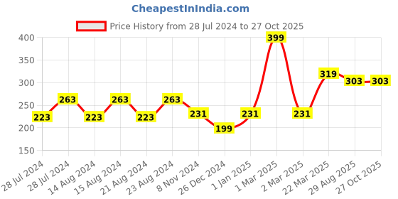 myntra.com UNIVERSITY TRENDZ Set of 2 Knot Matte Couple Finger Ring university trendz Price History Graph from 28 Jul 2024 to 27 Oct 2025