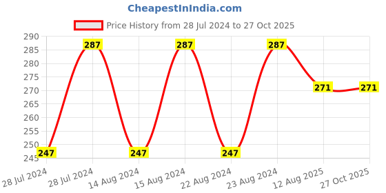 myntra.com UNIVERSITY TRENDZ Set Of 2 Micky Mouse Couple Finger Rings university trendz Price History Graph from 28 Jul 2024 to 27 Oct 2025