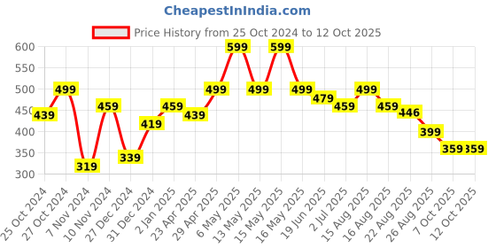 myntra.com UNIVERSITY TRENDZ Set Of 2 Oxidised Stud Earrings university trendz Price History Graph from 25 Oct 2024 to 12 Oct 2025