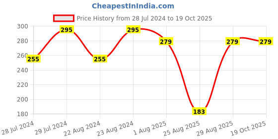 myntra.com UNIVERSITY TRENDZ Set Of 2 Rhodium-Plated Designed Couple Finger Rings university trendz Price History Graph from 28 Jul 2024 to 17 Oct 2025
