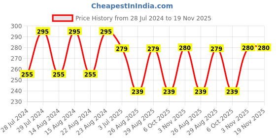 myntra.com UNIVERSITY TRENDZ Set Of 2 Rhodium-Plated Designed Couple Finger Rings university trendz Price History Graph from 28 Jul 2024 to 19 Nov 2025