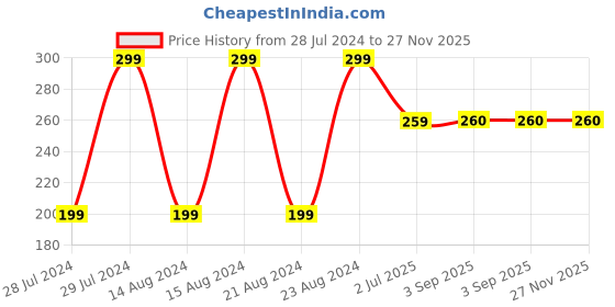 myntra.com UNIVERSITY TRENDZ Set Of 2 Silver-Plated Adjustable Couple Finger Rings university trendz Price History Graph from 28 Jul 2024 to 27 Nov 2025