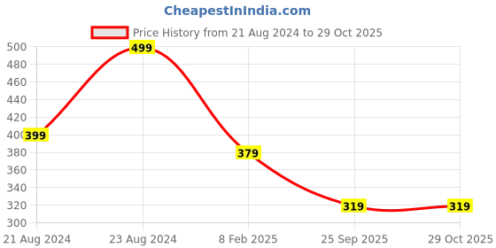 myntra.com UNIVERSITY TRENDZ Set Of 2 Silver-Plated & Gold-Plated Stone-Studded Rings university trendz Price History Graph from 21 Aug 2024 to 28 Oct 2025