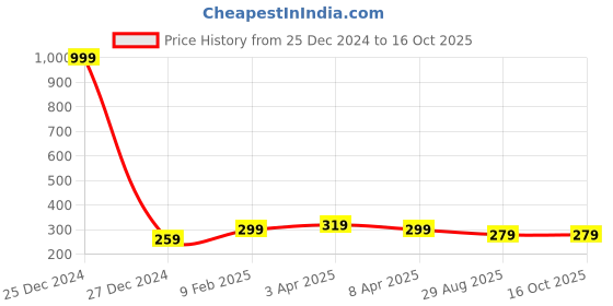 myntra.com UNIVERSITY TRENDZ Set of 2 Silver-Plated & White CZ Stone-Studded Finger Rings university trendz Price History Graph from 25 Dec 2024 to 16 Oct 2025