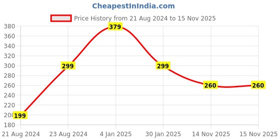 myntra.com UNIVERSITY TRENDZ Set Of 2 Silver-Plated Band Rings university trendz Price History Graph from 21 Aug 2024 to 15 Nov 2025