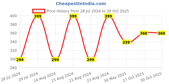 myntra.com UNIVERSITY TRENDZ Set Of 2 Silver-Plated BTS Army & J-Hope Signature Wraparound Bracelet university trendz Price History Graph from 28 Jul 2024 to 28 Oct 2025