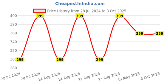 myntra.com UNIVERSITY TRENDZ Set Of 2 Silver-Plated BTS Army & Jin Signature Wraparound Bracelet university trendz Price History Graph from 28 Jul 2024 to 7 Oct 2025