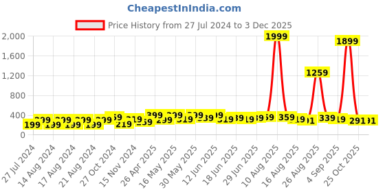 myntra.com UNIVERSITY TRENDZ Set of 2 Silver-Plated Couple Bracelets university trendz Price History Graph from 27 Jul 2024 to 3 Dec 2025