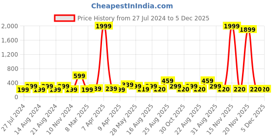 myntra.com UNIVERSITY TRENDZ Set Of 2 Silver-Plated Crystal Locket Pendant Necklace university trendz Price History Graph from 27 Jul 2024 to 5 Dec 2025
