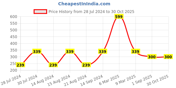 myntra.com UNIVERSITY TRENDZ Set Of 2 Silver-Plated Crystal Stud Leaf & Hand Hug Design Finger Rings university trendz Price History Graph from 28 Jul 2024 to 30 Oct 2025