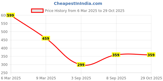 myntra.com UNIVERSITY TRENDZ Set Of 2 Silver-Plated Crystal-Studded Couple Finger Rings university trendz Price History Graph from 6 Mar 2025 to 29 Oct 2025
