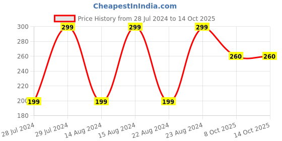 myntra.com UNIVERSITY TRENDZ Set Of 2 Silver-Plated CZ-Studded Adjustable Finger Ring university trendz Price History Graph from 28 Jul 2024 to 14 Oct 2025
