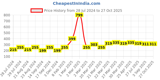 myntra.com UNIVERSITY TRENDZ Set Of 2 Silver-Plated CZ-Studded Couple Finger Ring university trendz Price History Graph from 28 Jul 2024 to 27 Oct 2025