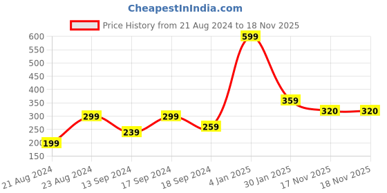 myntra.com UNIVERSITY TRENDZ Set Of 2 Silver-Plated CZ-Studded Couple Rings university trendz Price History Graph from 21 Aug 2024 to 17 Nov 2025