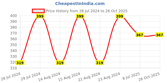 myntra.com UNIVERSITY TRENDZ Set of 2 Silver-Plated Finger Rings university trendz Price History Graph from 28 Jul 2024 to 26 Oct 2025