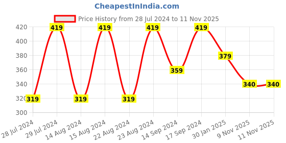 myntra.com UNIVERSITY TRENDZ Set Of 2 Silver-Plated Heartbeat Adjustable Couple Finger Ring university trendz Price History Graph from 28 Jul 2024 to 10 Nov 2025