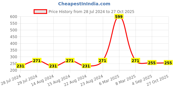 myntra.com UNIVERSITY TRENDZ Set of 2 Silver-Plated Heartbeat Designed Finger Rings university trendz Price History Graph from 28 Jul 2024 to 27 Oct 2025