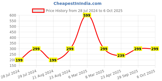 myntra.com UNIVERSITY TRENDZ Set Of 2 Silver-Plated Heartbeat With Glow Effect Double Finger Rings university trendz Price History Graph from 28 Jul 2024 to 5 Oct 2025