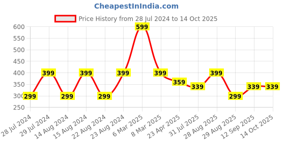 myntra.com UNIVERSITY TRENDZ Set Of 2 Silver-Plated KPOP BTS V Pendant & Ring university trendz Price History Graph from 28 Jul 2024 to 14 Oct 2025