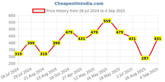 myntra.com UNIVERSITY TRENDZ Set Of 2 Silver-Toned Stud Earrings university trendz Price History Graph from 28 Jul 2024 to 4 Sep 2025