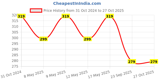 myntra.com UNIVERSITY TRENDZ Set of 4 Multistrand Bracelets university trendz Price History Graph from 31 Oct 2024 to 26 Oct 2025