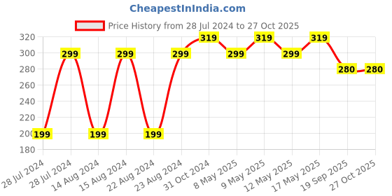 myntra.com UNIVERSITY TRENDZ Set Of 4 Wraparound Bracelet university trendz Price History Graph from 28 Jul 2024 to 26 Oct 2025