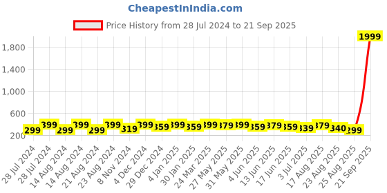 myntra.com UNIVERSITY TRENDZ Set of 9 Gold-Plated Beaded Contemporary Studs & Hoop Earrings university trendz Price History Graph from 28 Jul 2024 to 21 Sep 2025