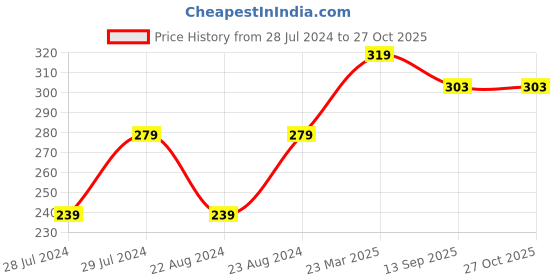 myntra.com UNIVERSITY TRENDZ Silver Engraved Crucifix Cross Christian Finger Ring university trendz Price History Graph from 28 Jul 2024 to 27 Oct 2025