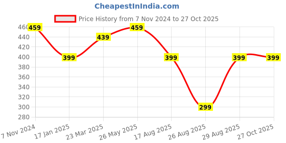 myntra.com UNIVERSITY TRENDZ Silver Plated Artificial Stones Oxidised Necklace university trendz Price History Graph from 7 Nov 2024 to 27 Oct 2025