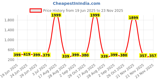 myntra.com UNIVERSITY TRENDZ Silver-Plated Artificial Stones Studded & Beaded Dome Oxidised Jhumkas university trendz Price History Graph from 19 Jun 2025 to 23 Nov 2025