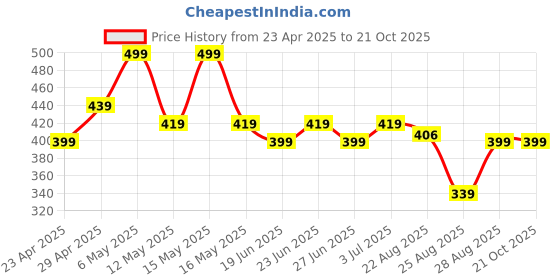 myntra.com UNIVERSITY TRENDZ Silver-Plated Artificial Stones Studded Dome Shaped Oxidised Jhumkas university trendz Price History Graph from 23 Apr 2025 to 20 Oct 2025