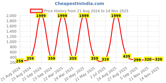 myntra.com UNIVERSITY TRENDZ Silver-Plated Beaded Classic Drop Earrings university trendz Price History Graph from 21 Aug 2024 to 12 Nov 2025