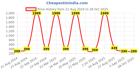 myntra.com UNIVERSITY TRENDZ Silver-Plated Beaded Classic Drop Earrings university trendz Price History Graph from 21 Aug 2024 to 28 Oct 2025