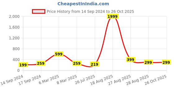 myntra.com UNIVERSITY TRENDZ Silver-Plated Blue Stone-Studded Owl Adjustable Finger Ring university trendz Price History Graph from 14 Sep 2024 to 26 Oct 2025