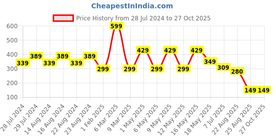 myntra.com UNIVERSITY TRENDZ Silver-Plated BTS Pendant university trendz Price History Graph from 28 Jul 2024 to 27 Oct 2025