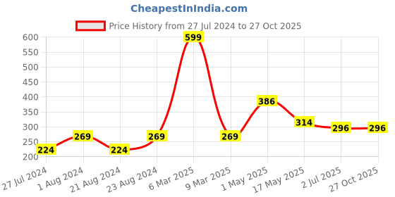 myntra.com UNIVERSITY TRENDZ Silver-Plated BTS Pendant university trendz Price History Graph from 27 Jul 2024 to 27 Oct 2025