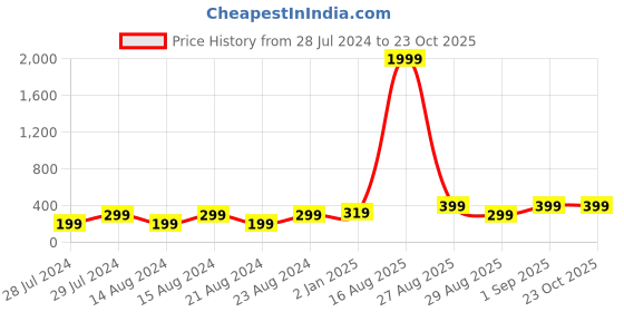 myntra.com UNIVERSITY TRENDZ Silver-Plated Classic Beaded Chandbalis university trendz Price History Graph from 28 Jul 2024 to 23 Oct 2025