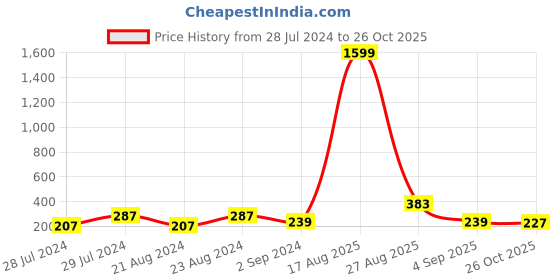 myntra.com UNIVERSITY TRENDZ Silver Plated Classic Drop Earrings university trendz Price History Graph from 28 Jul 2024 to 26 Oct 2025